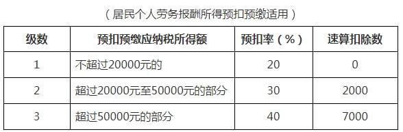 個(gè)人所得稅稅率表(網(wǎng)店稅單的征稅稅率)(圖2)