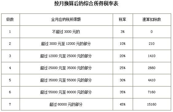 個(gè)人所得稅稅率表(網(wǎng)店稅單的征稅稅率)(圖6)