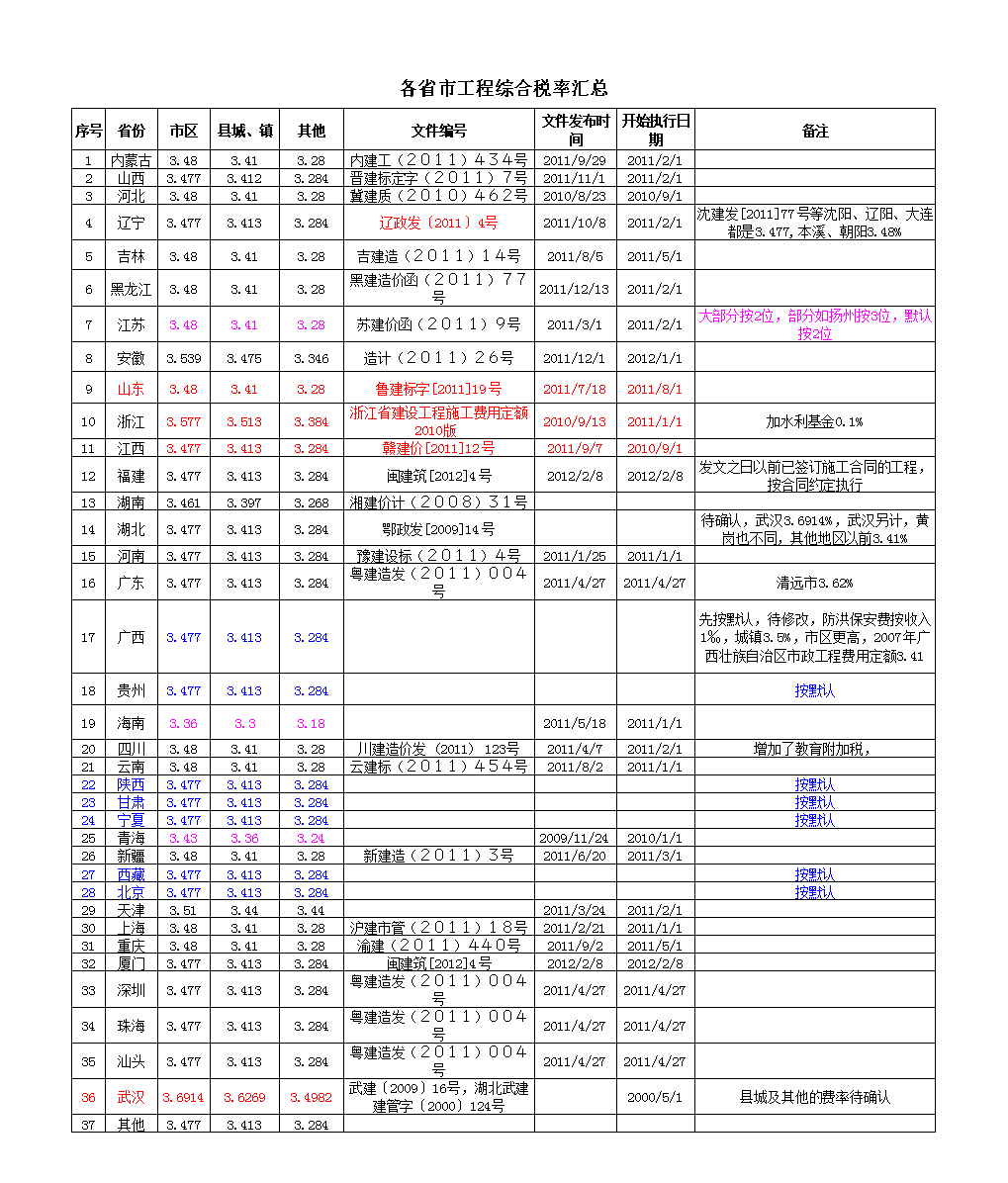 增值稅(源泉稅和代扣代繳稅的區(qū)別)