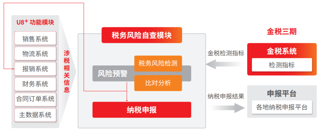 稅務(wù)風(fēng)險(xiǎn)(租賃合同租金和管理費(fèi)沒有分開的稅務(wù)風(fēng)險(xiǎn))