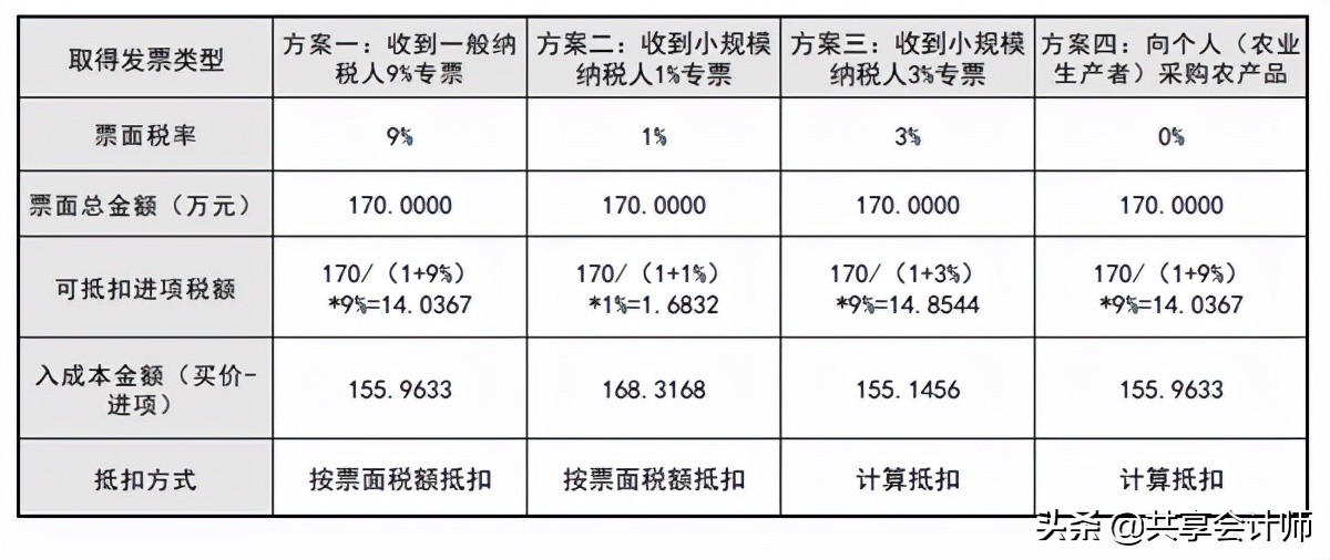 案例解說餐飲企業(yè)采購農(nóng)產(chǎn)品的節(jié)稅技巧｜共享會計師稅收籌劃