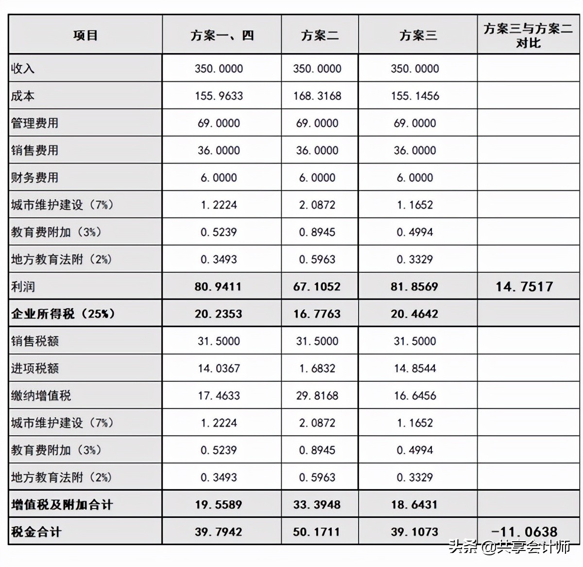 案例解說餐飲企業(yè)采購農(nóng)產(chǎn)品的節(jié)稅技巧｜共享會計師稅收籌劃