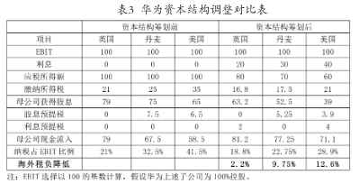 圖4：華為資本結構調(diào)整對比表.png