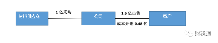 生產(chǎn)銷售型等銷售公司采用業(yè)務(wù)拆分稅收籌劃模式，一年節(jié)稅140萬(wàn)元！看看如何操作的