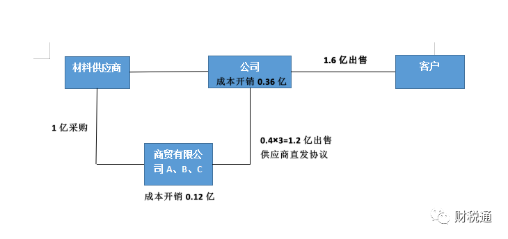 生產(chǎn)銷售型等銷售公司采用業(yè)務(wù)拆分稅收籌劃模式，一年節(jié)稅140萬(wàn)元！看看如何操作的