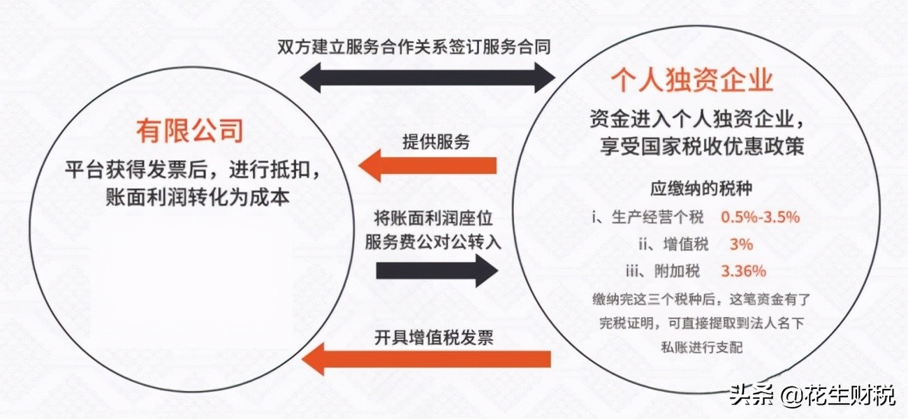 注冊個人獨資企業(yè)具體的節(jié)稅方式以及風險說明