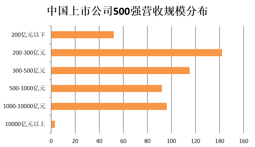 門檻174億！2018中國上市公司500強(qiáng)來了（附榜單）