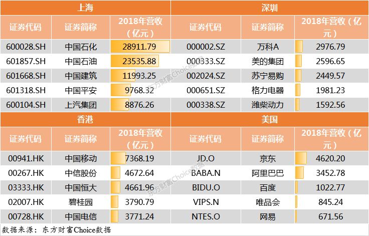 門檻174億！2018中國上市公司500強(qiáng)來了（附榜單）