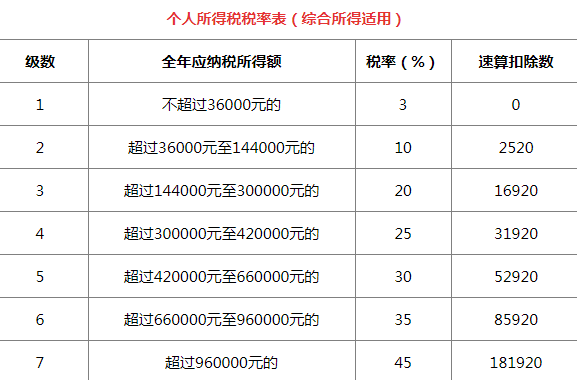 2021年個(gè)人所得稅稅率表一覽(2021年股票印花稅稅率)