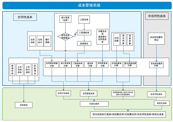 成本管理的六個(gè)環(huán)節(jié)(合同管理流程的環(huán)節(jié))