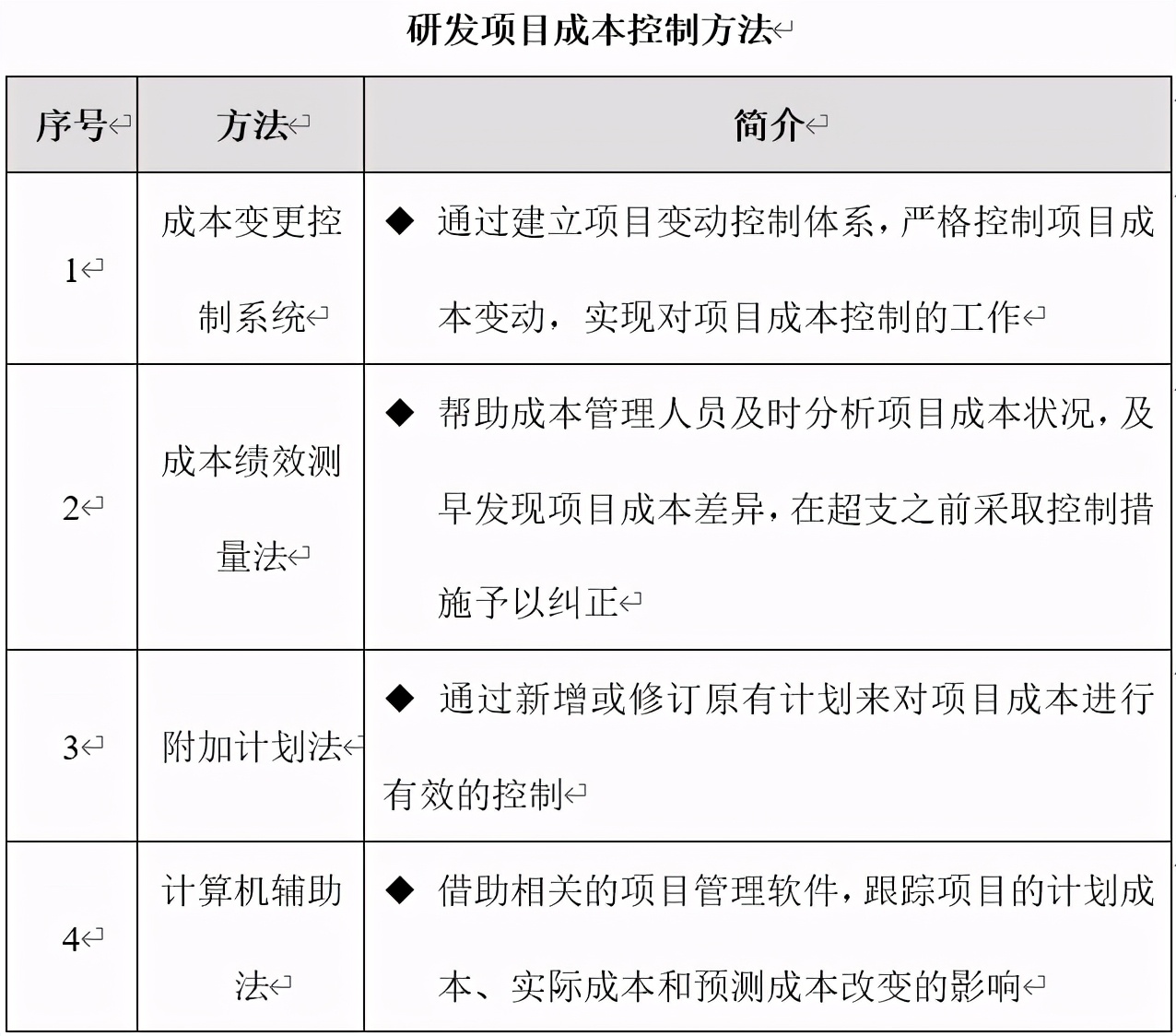 技術(shù)部研發(fā)項(xiàng)目成本管理制度、流程、表格、方案