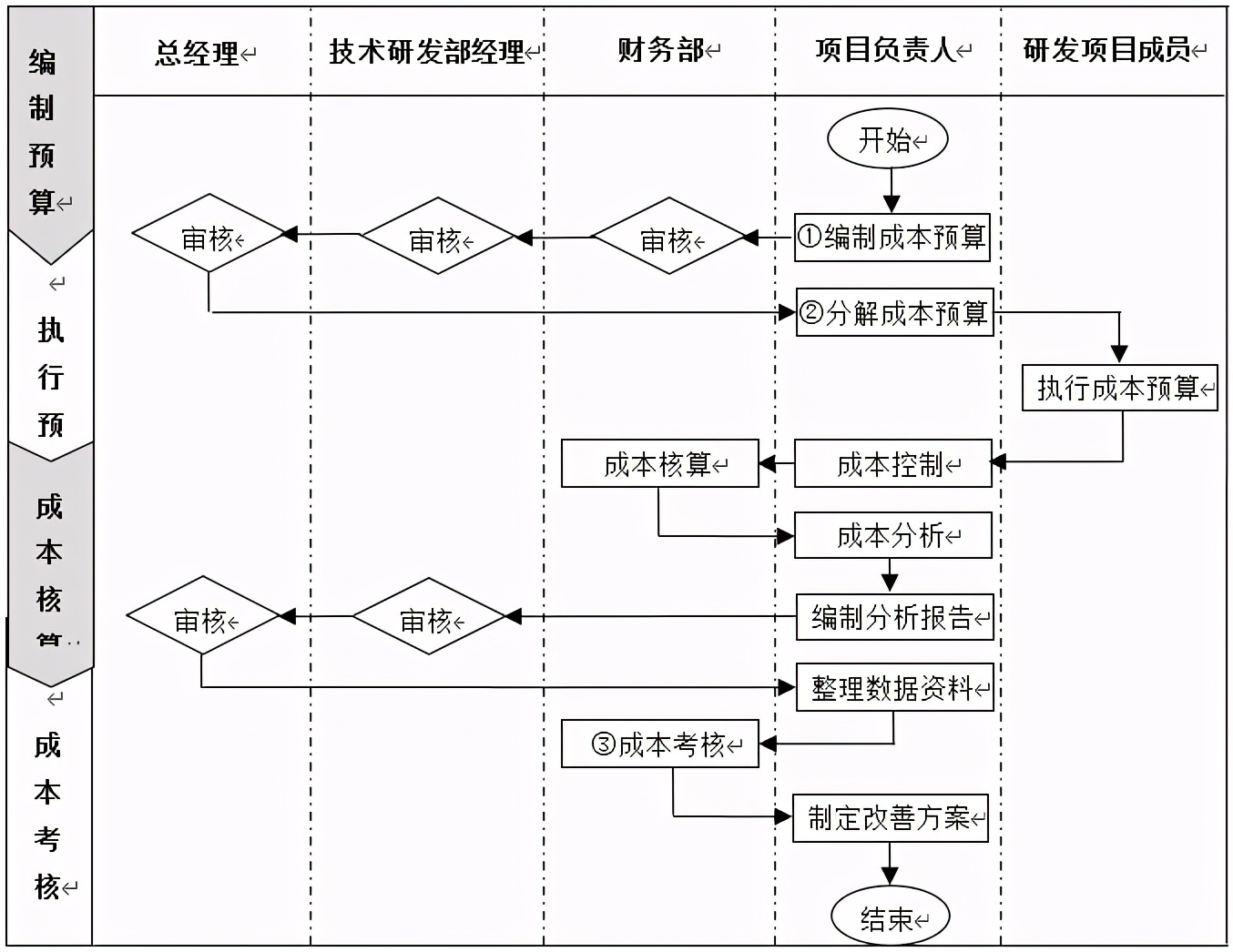 技術(shù)部研發(fā)項(xiàng)目成本管理制度、流程、表格、方案