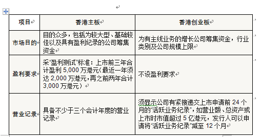 創(chuàng)業(yè)板上市條件(創(chuàng)業(yè)板的上市條件)