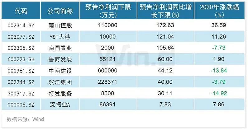 上市公司業(yè)績預(yù)告