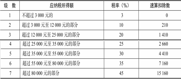 納稅籌劃