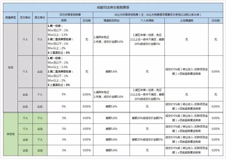 土增稅籌劃