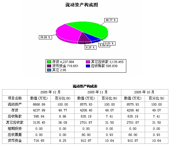 如何進行財務(wù)分析