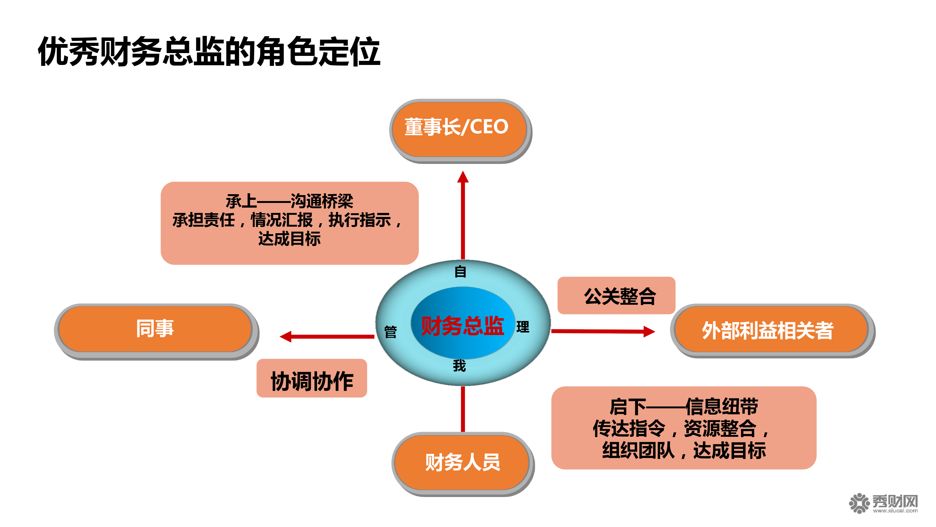 財(cái)務(wù)總監(jiān)需要哪些培訓(xùn)