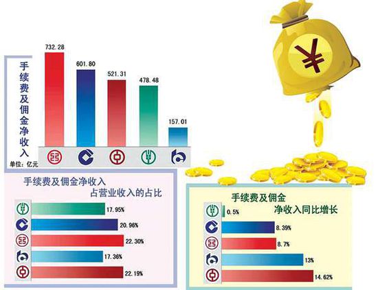 工行常年財務(wù)顧問業(yè)務(wù)收入