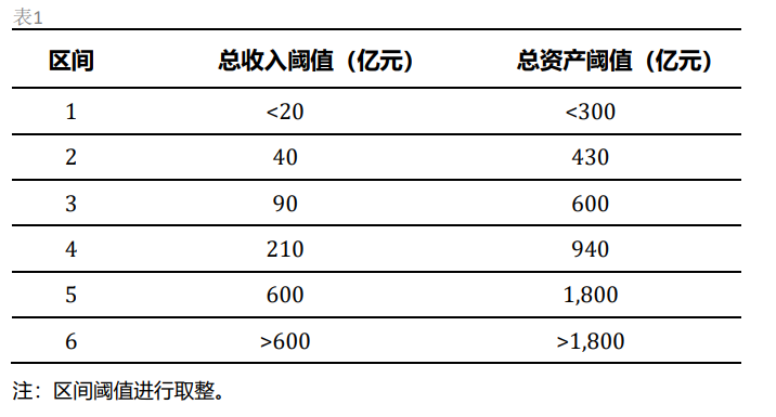 標(biāo)普：衡量企業(yè)財務(wù)風(fēng)險高低核心因素是現(xiàn)金流對債務(wù)本息的覆蓋能力