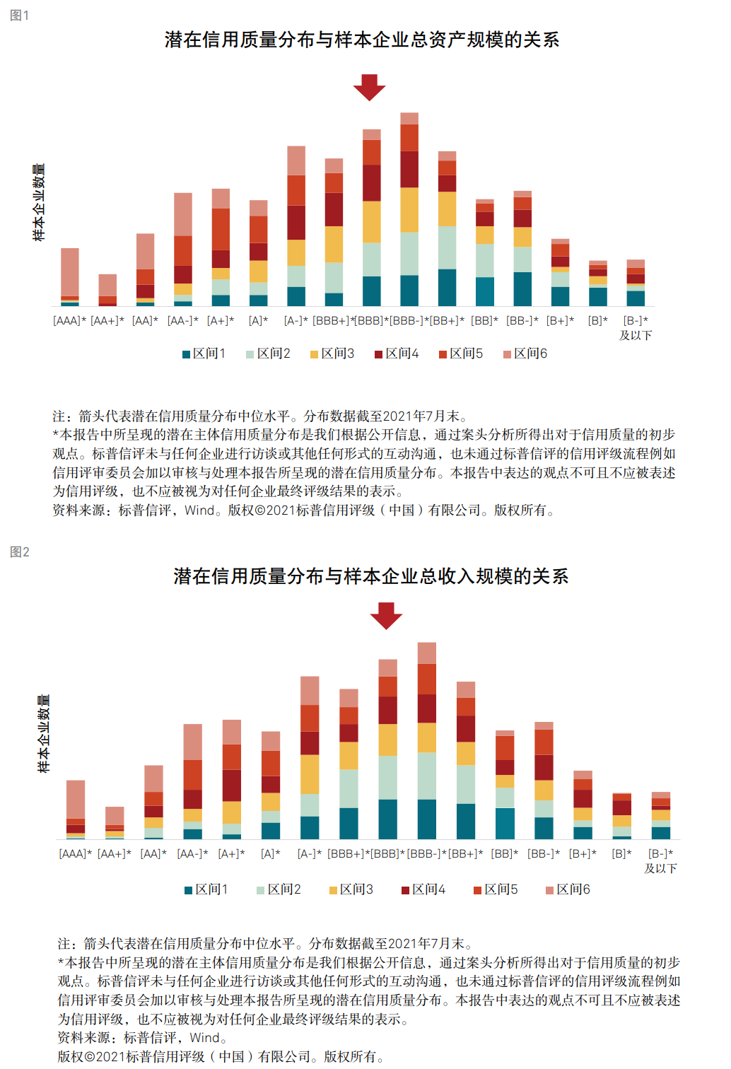 標(biāo)普：衡量企業(yè)財務(wù)風(fēng)險高低核心因素是現(xiàn)金流對債務(wù)本息的覆蓋能力