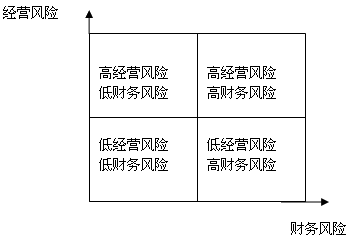 財務(wù)風(fēng)險控制