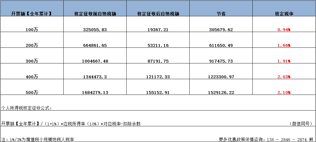 上海廣告設(shè)計(jì)行業(yè)，成本空缺，所得稅壓力大，還怎么去做稅收籌劃