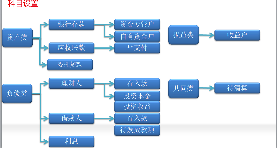 常年財務顧問科目核算