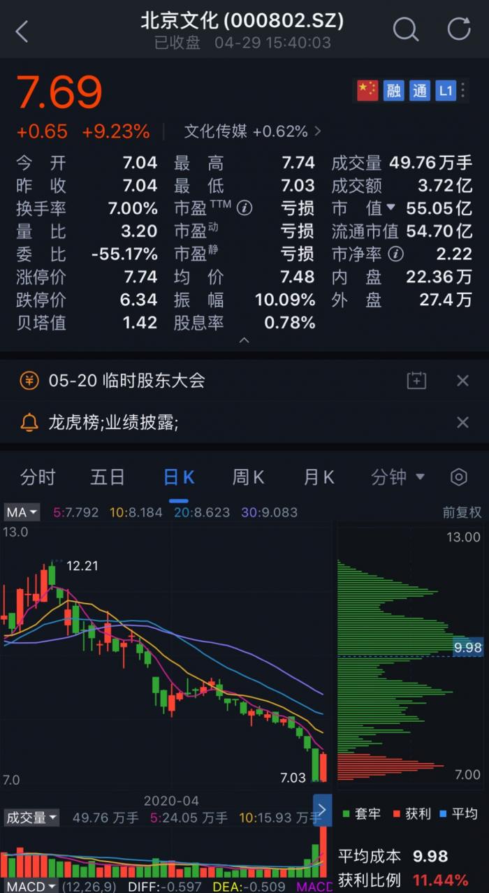 《流浪地球》出品公司北京文化被舉報財務(wù)造假，材料已獲證監(jiān)會受理