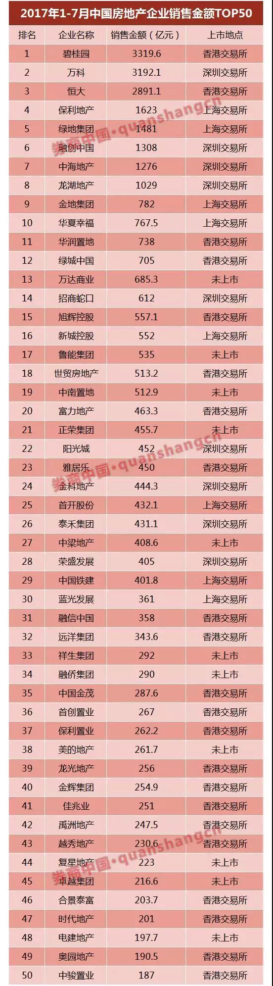 萬(wàn)達(dá)、富力……6家已獲反饋，房企IPO冰封七年再開閘？