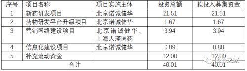 諾誠(chéng)健華無(wú)控股股東和實(shí)際控制人，多個(gè)股東無(wú)法穿透至最終持有人，賬上現(xiàn)金足夠研發(fā)12年，科創(chuàng)板上市圈錢(qián)