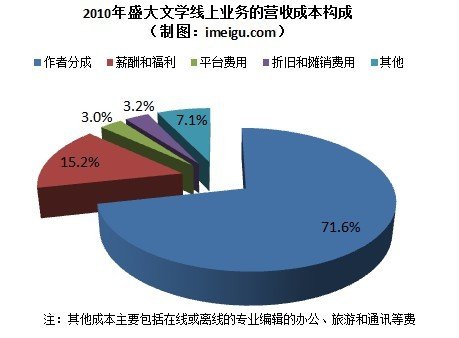 盛大ipo