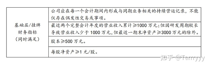 新三板上市條件(新三板最新上市條件)(圖2)