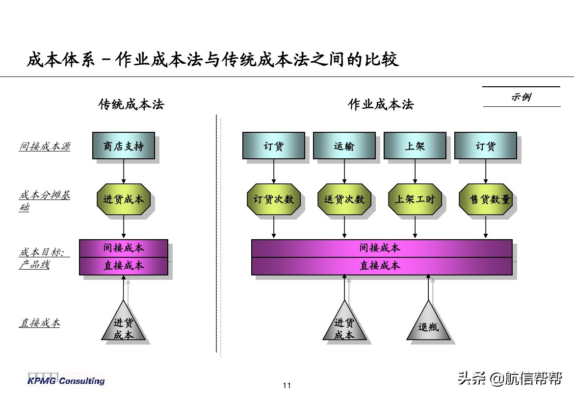 實務(wù)必備！畢馬威內(nèi)部財務(wù)分析培訓曝光，財會們一定用得上！