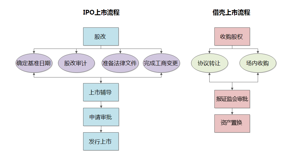 借殼上市是什么意思