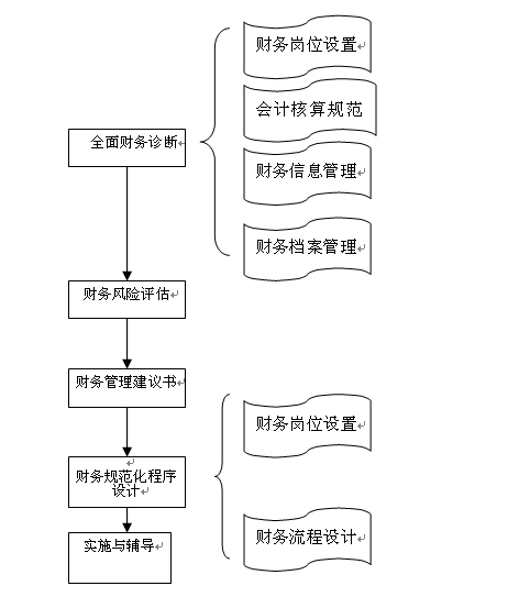 財(cái)務(wù)顧問的工作內(nèi)容