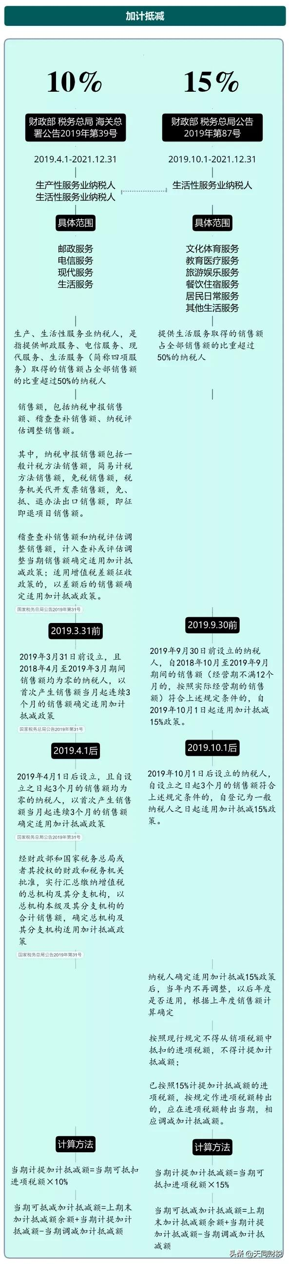 我叫增值稅，6月21日起，這是我的最新最全稅率表和改革歷程