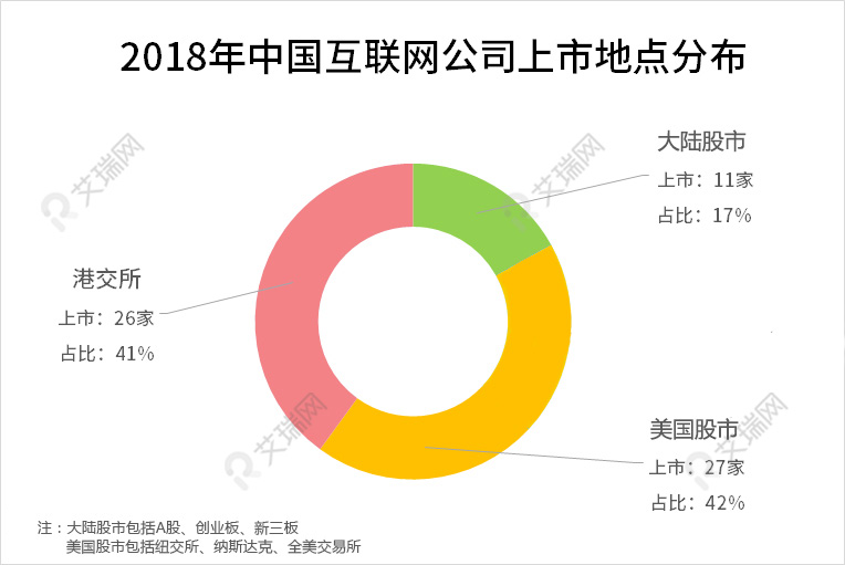 年度盤點丨2018互聯(lián)網(wǎng)企業(yè)集體忙上市