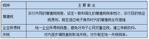 上海社科院｜長三角一體化財(cái)稅政策的國際經(jīng)驗(yàn)與借鑒