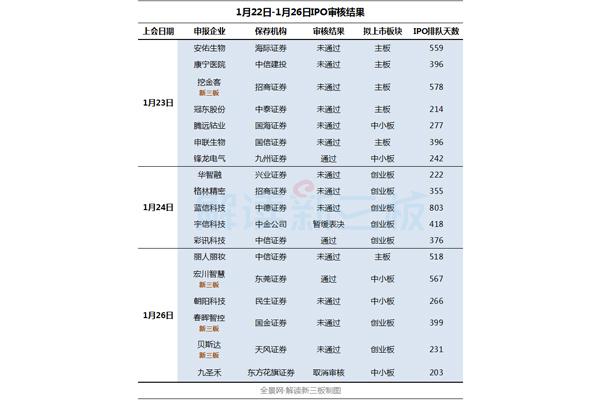 IPO審核冰點(diǎn)一周：13家首發(fā)被否 過會率僅17%