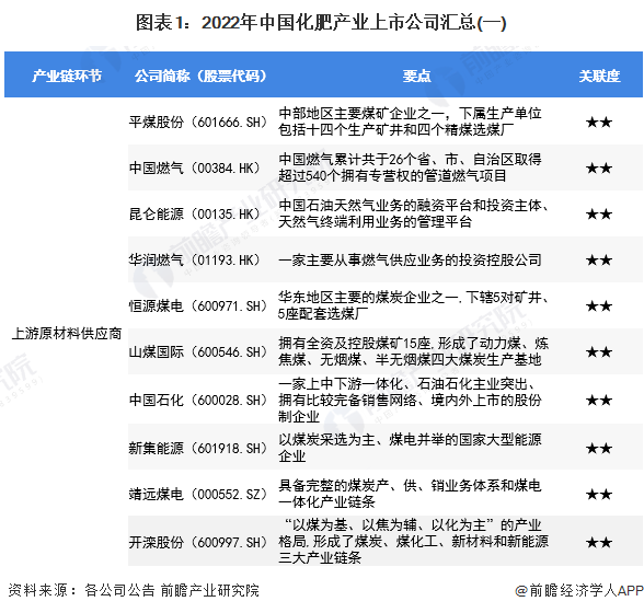 圖表1：2022年中國(guó)化肥產(chǎn)業(yè)上市公司匯總(一)