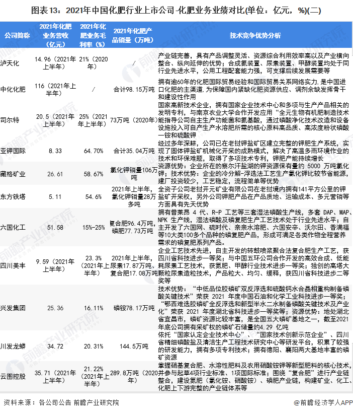 圖表13：2021年中國(guó)化肥行業(yè)上市公司-化肥業(yè)務(wù)業(yè)績(jī)對(duì)比(單位：億元，%)(二)