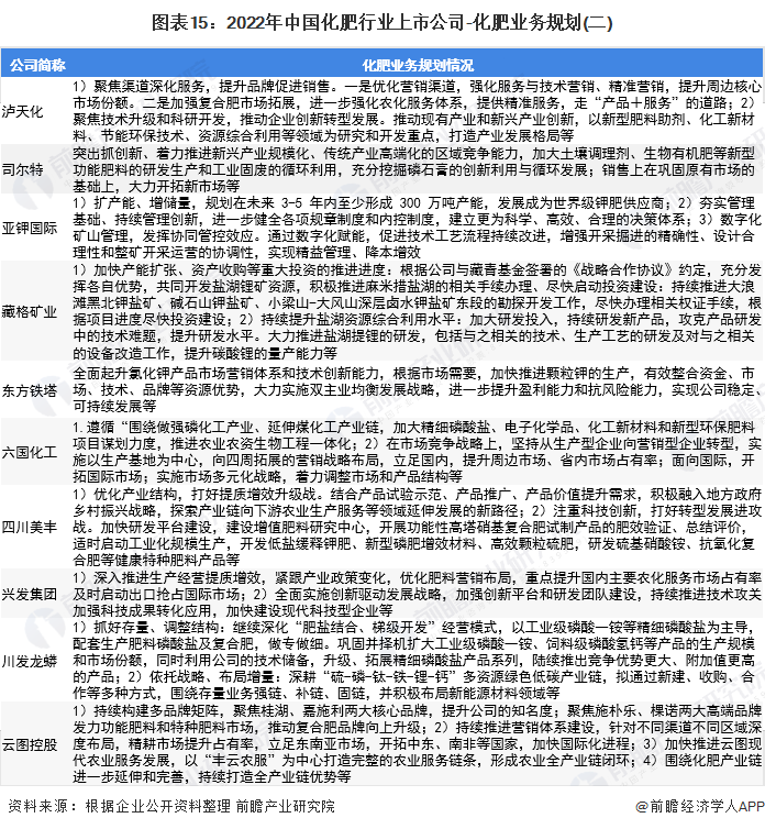 圖表15：2022年中國(guó)化肥行業(yè)上市公司-化肥業(yè)務(wù)規(guī)劃(二)