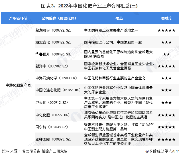 圖表3：2022年中國(guó)化肥產(chǎn)業(yè)上市公司匯總(三)