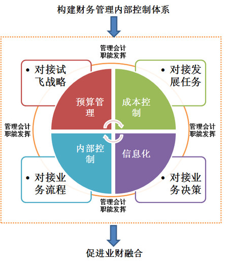 公司內(nèi)部財務培訓包括哪些