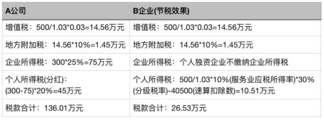 個人稅務(wù)籌劃案例：個稅竟然可以從180萬元降到25萬元？