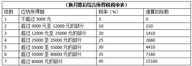 年終獎的稅務(wù)籌劃