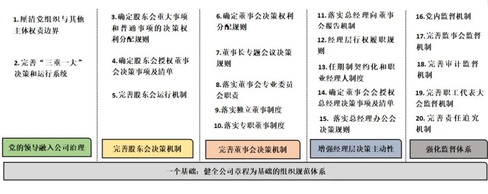 企業(yè)集團構建法人治理管控體系之治理要素設置