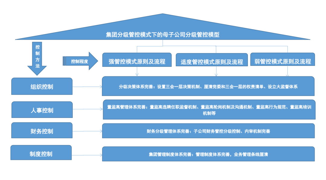 企業(yè)集團構建法人治理管控體系之治理要素設置