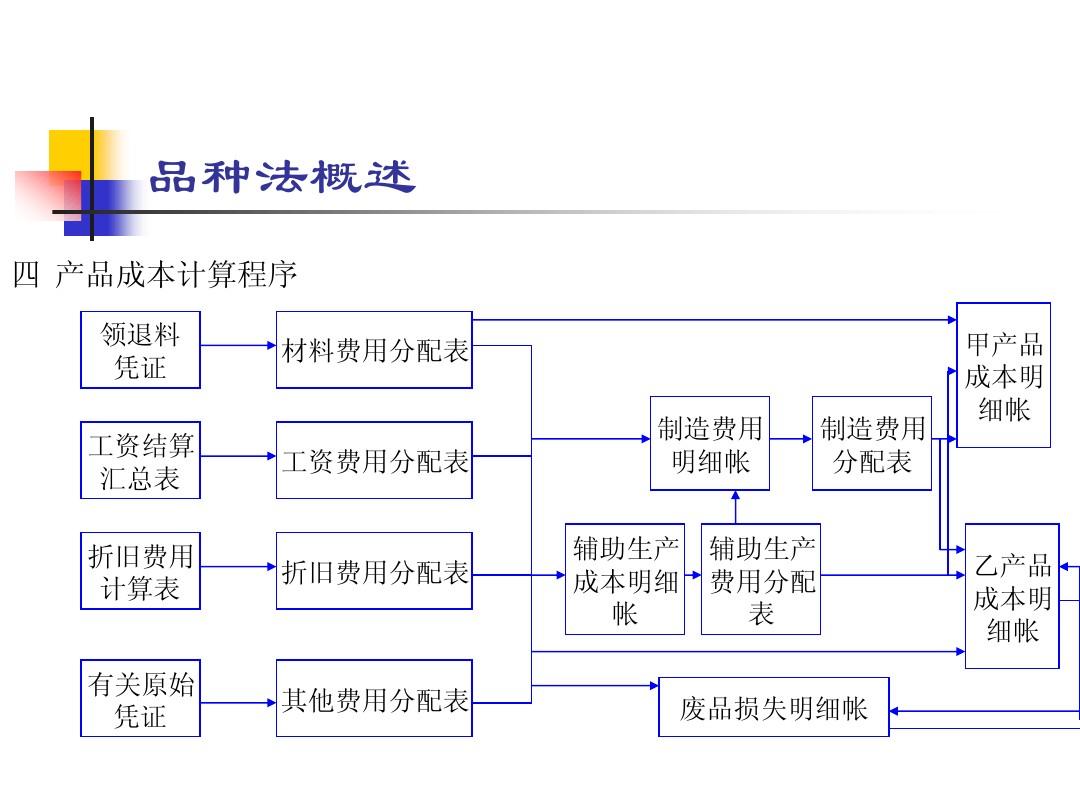 會(huì)計(jì)核算的方法包括(會(huì)計(jì)專門的核算方法包括哪些)